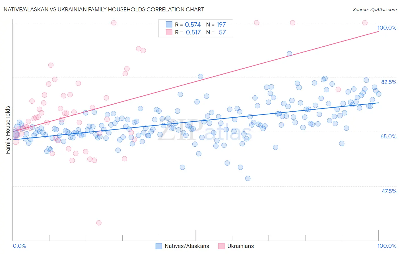 Native/Alaskan vs Ukrainian Family Households