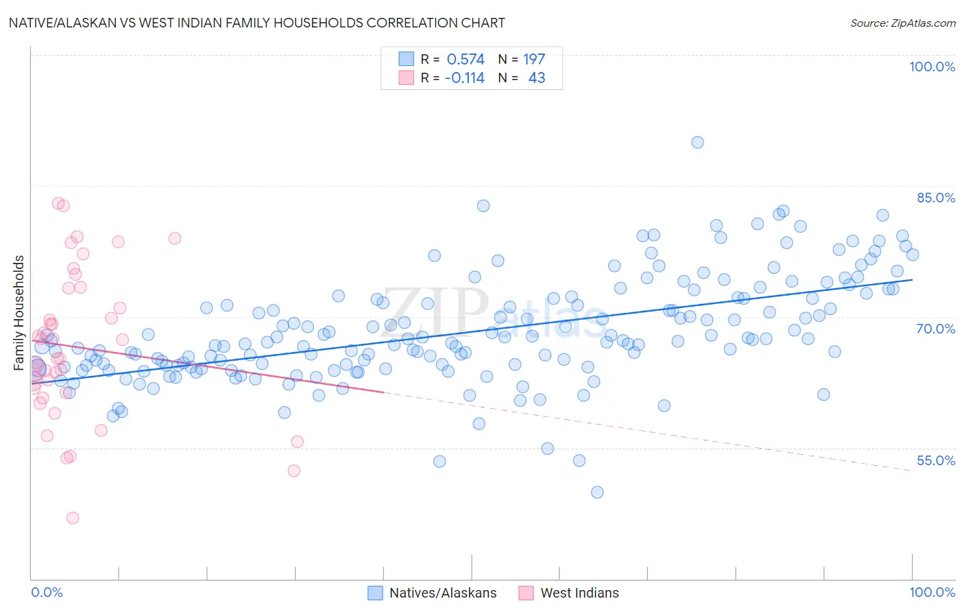 Native/Alaskan vs West Indian Family Households