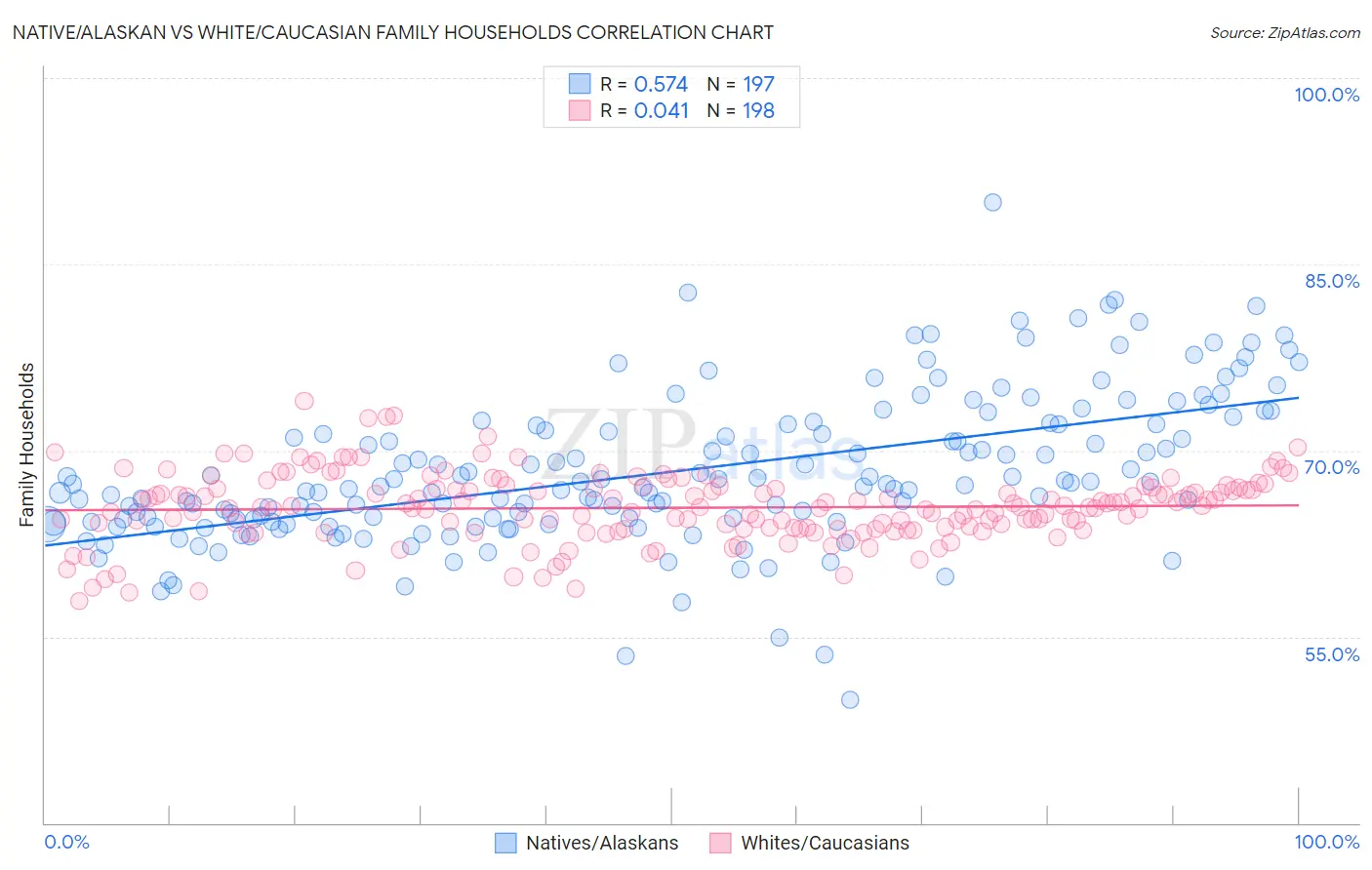 Native/Alaskan vs White/Caucasian Family Households