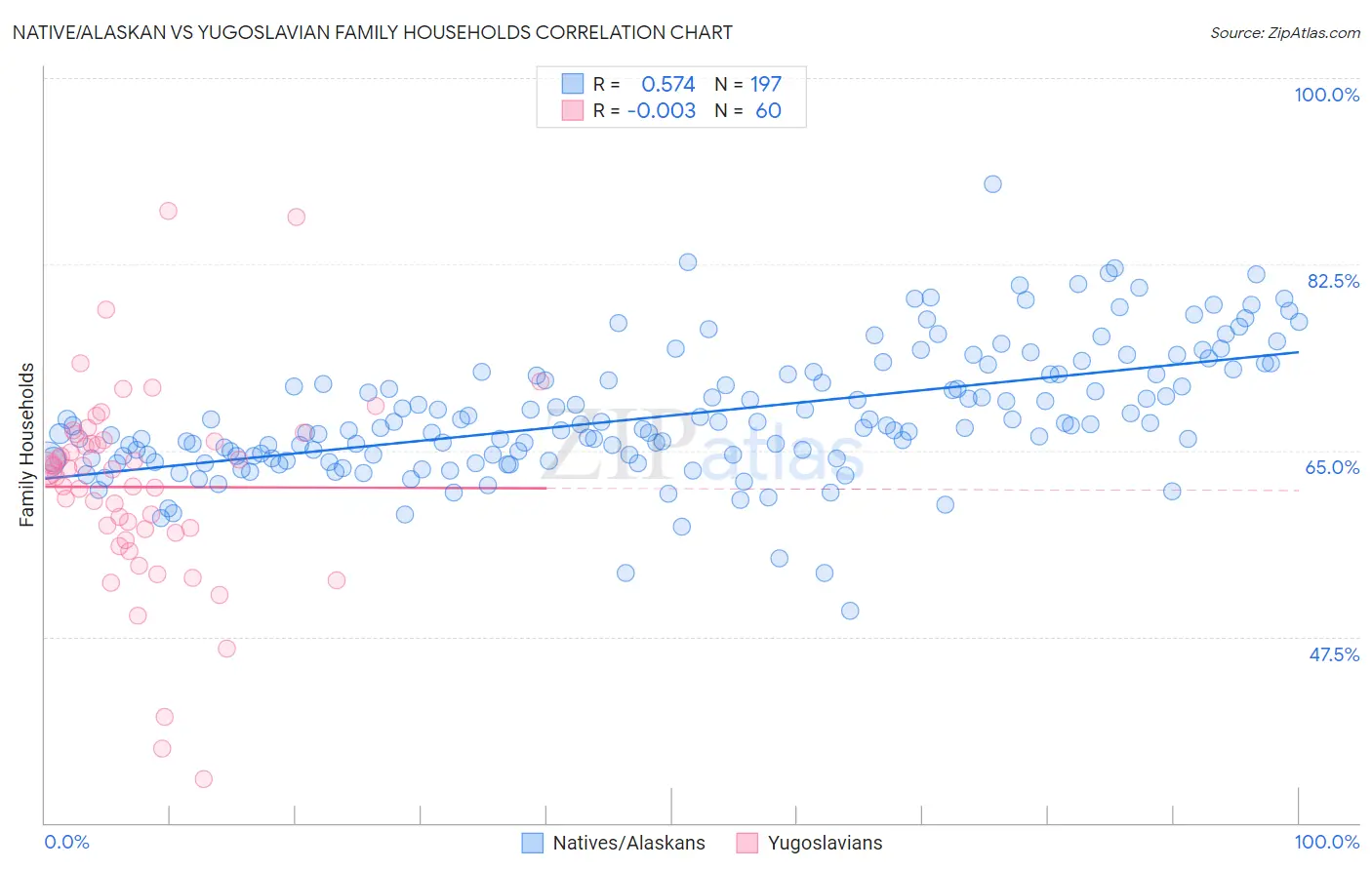 Native/Alaskan vs Yugoslavian Family Households