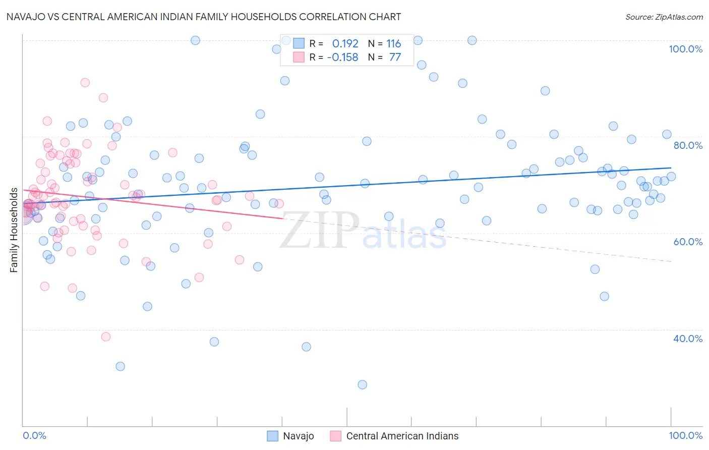 Navajo vs Central American Indian Family Households