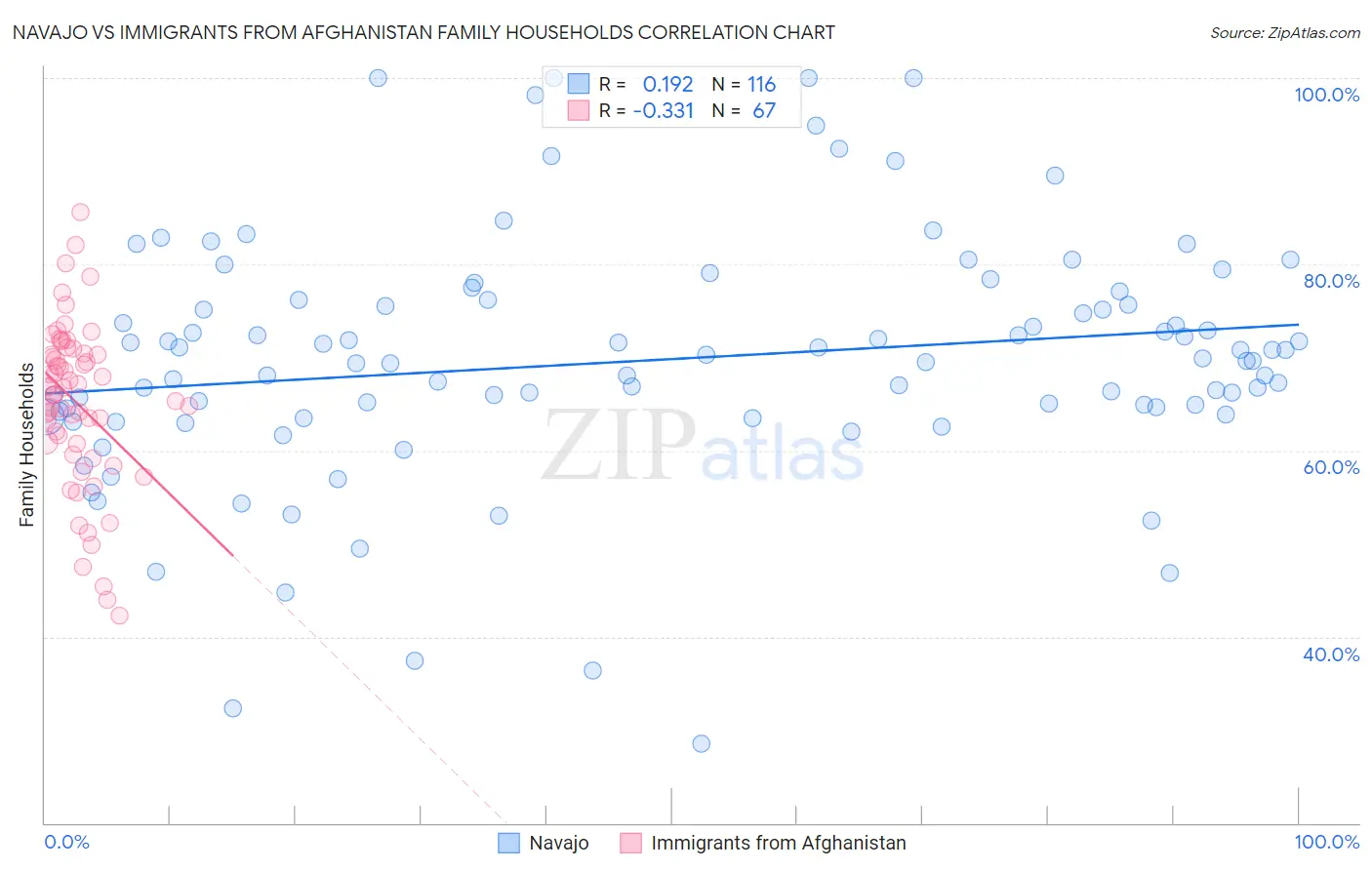 Navajo vs Immigrants from Afghanistan Family Households