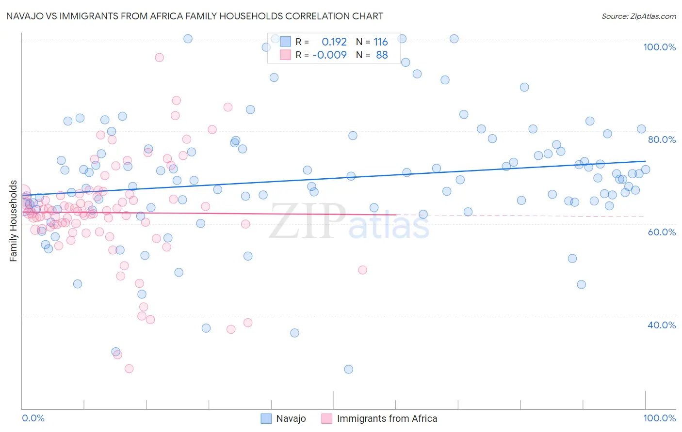 Navajo vs Immigrants from Africa Family Households