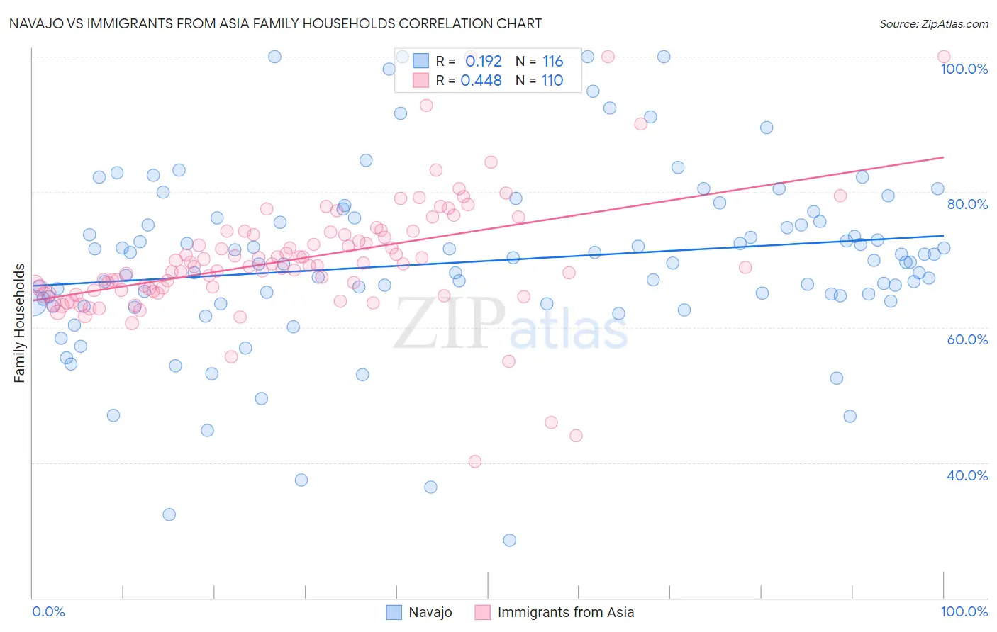 Navajo vs Immigrants from Asia Family Households