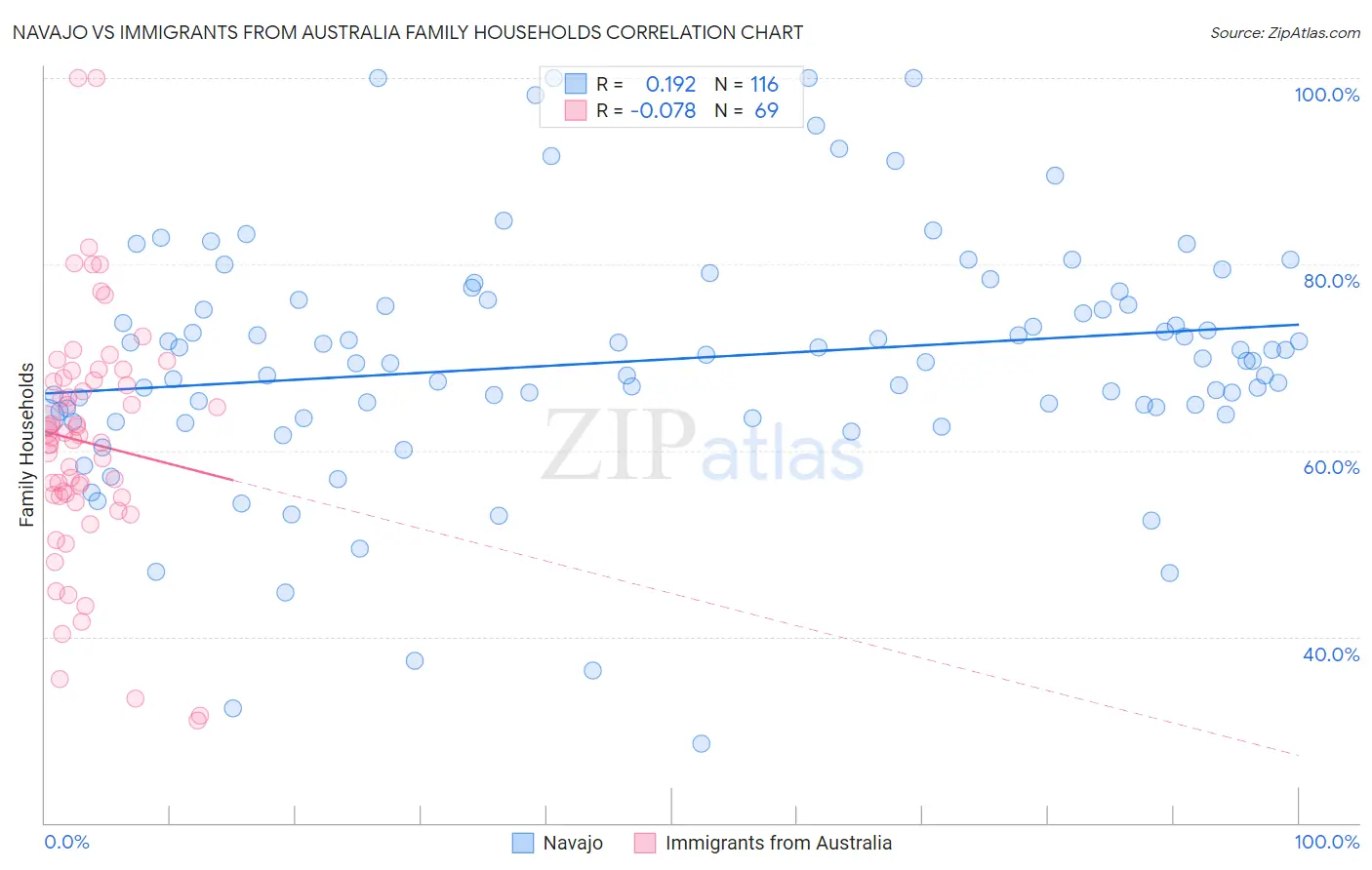 Navajo vs Immigrants from Australia Family Households