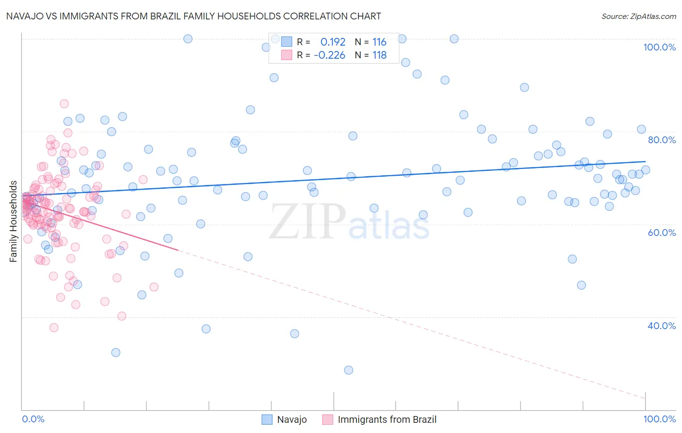 Navajo vs Immigrants from Brazil Family Households