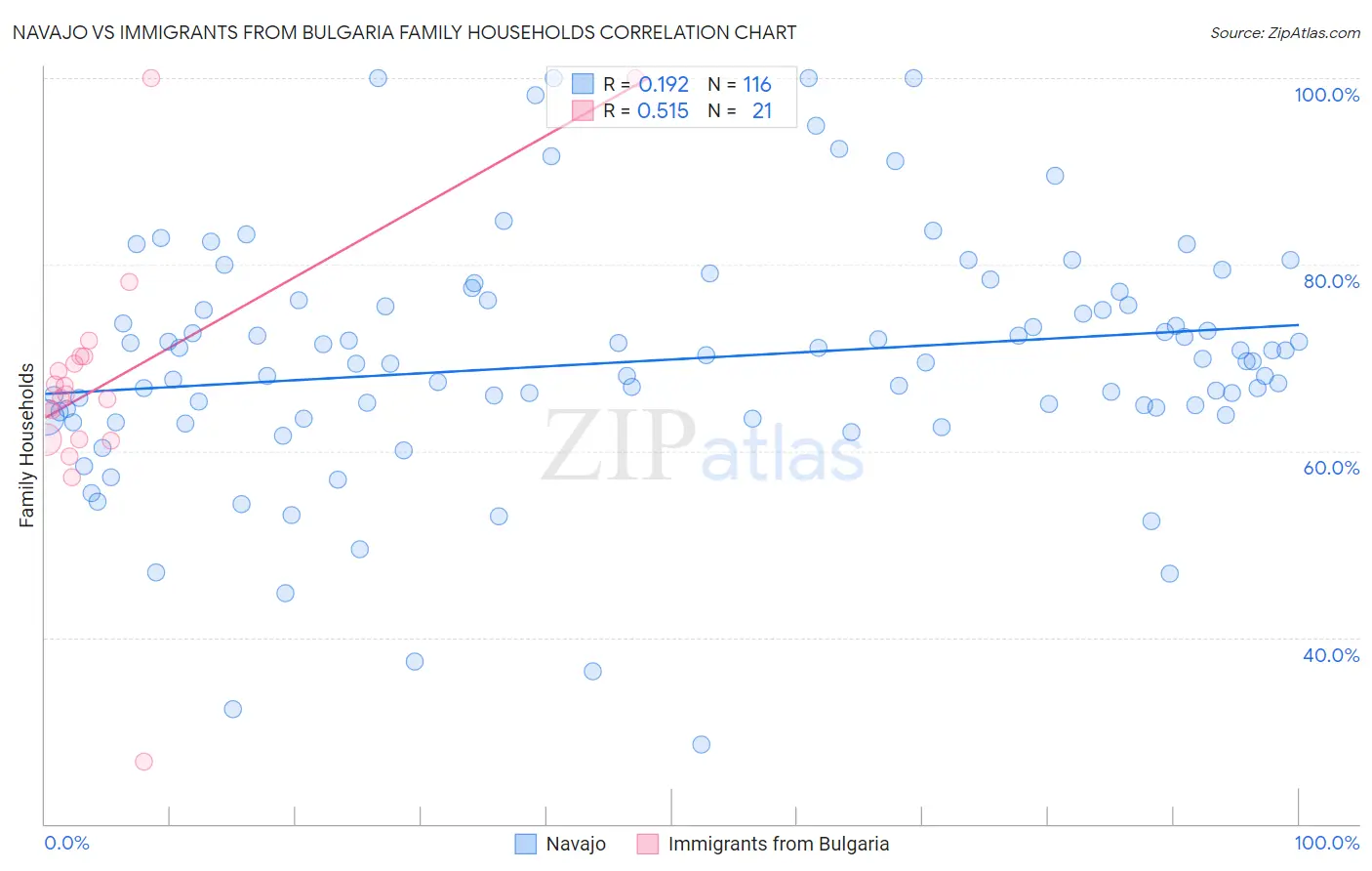 Navajo vs Immigrants from Bulgaria Family Households