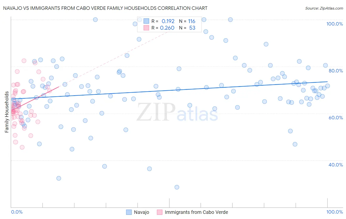 Navajo vs Immigrants from Cabo Verde Family Households