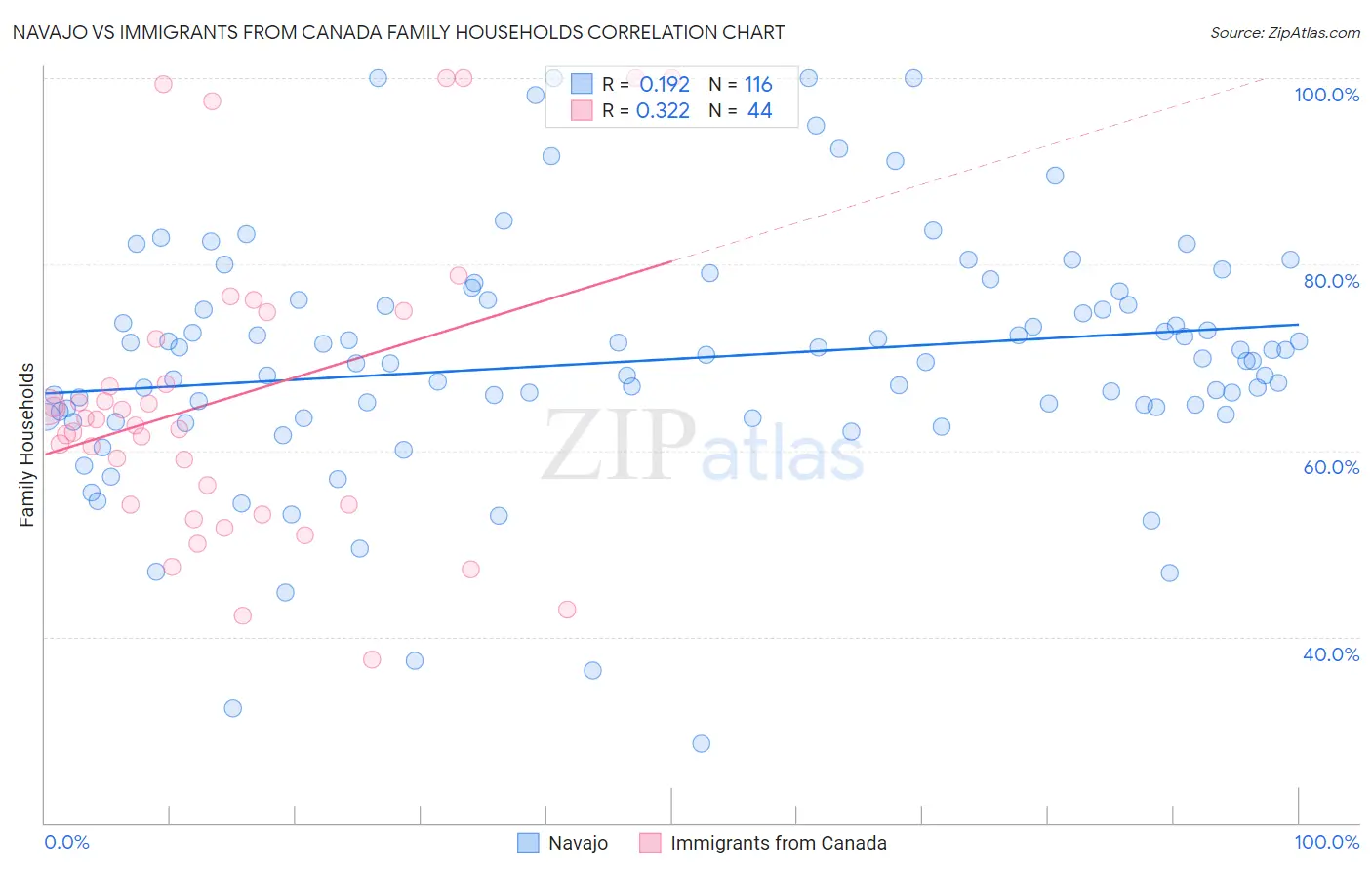 Navajo vs Immigrants from Canada Family Households