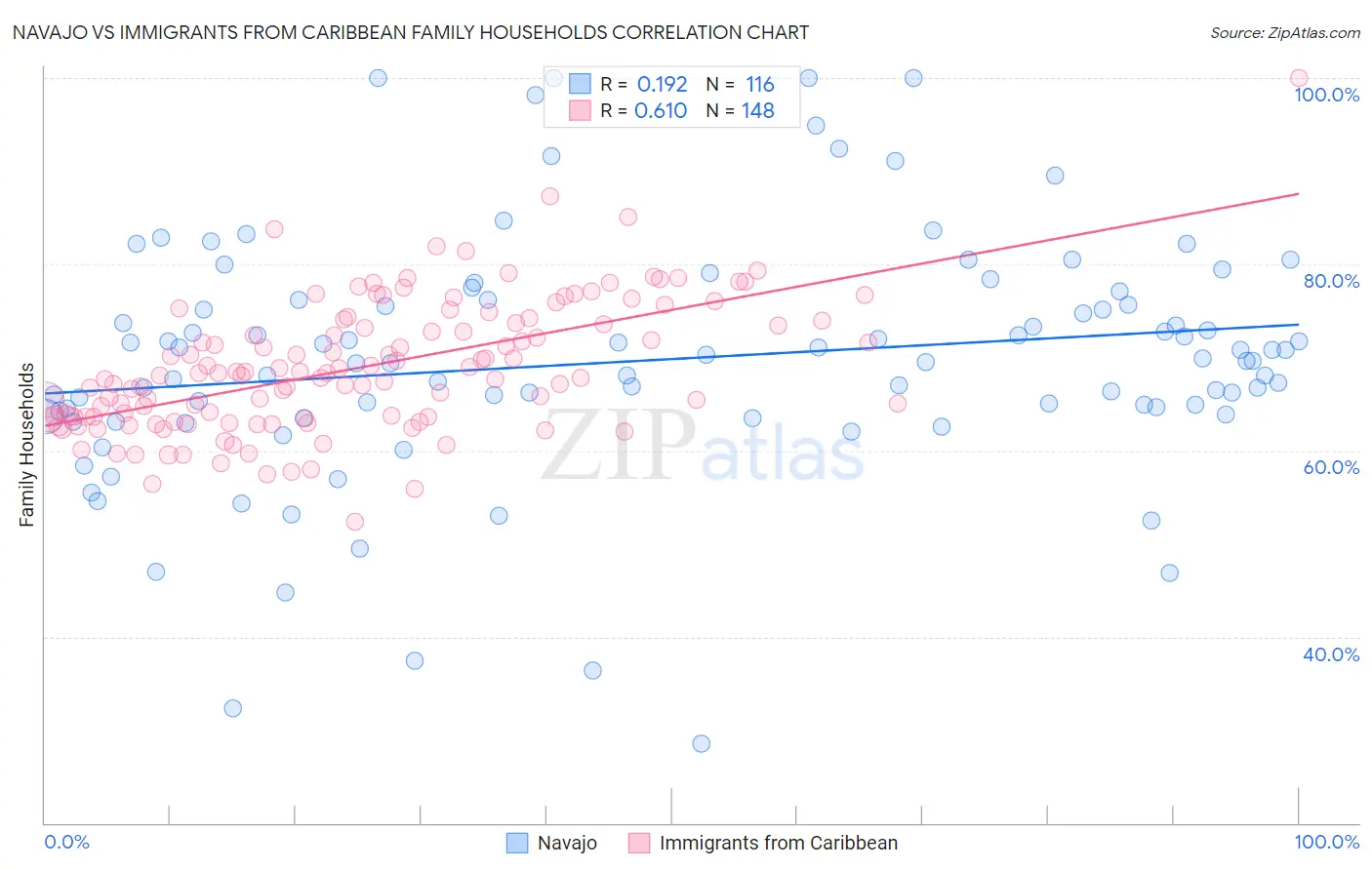 Navajo vs Immigrants from Caribbean Family Households