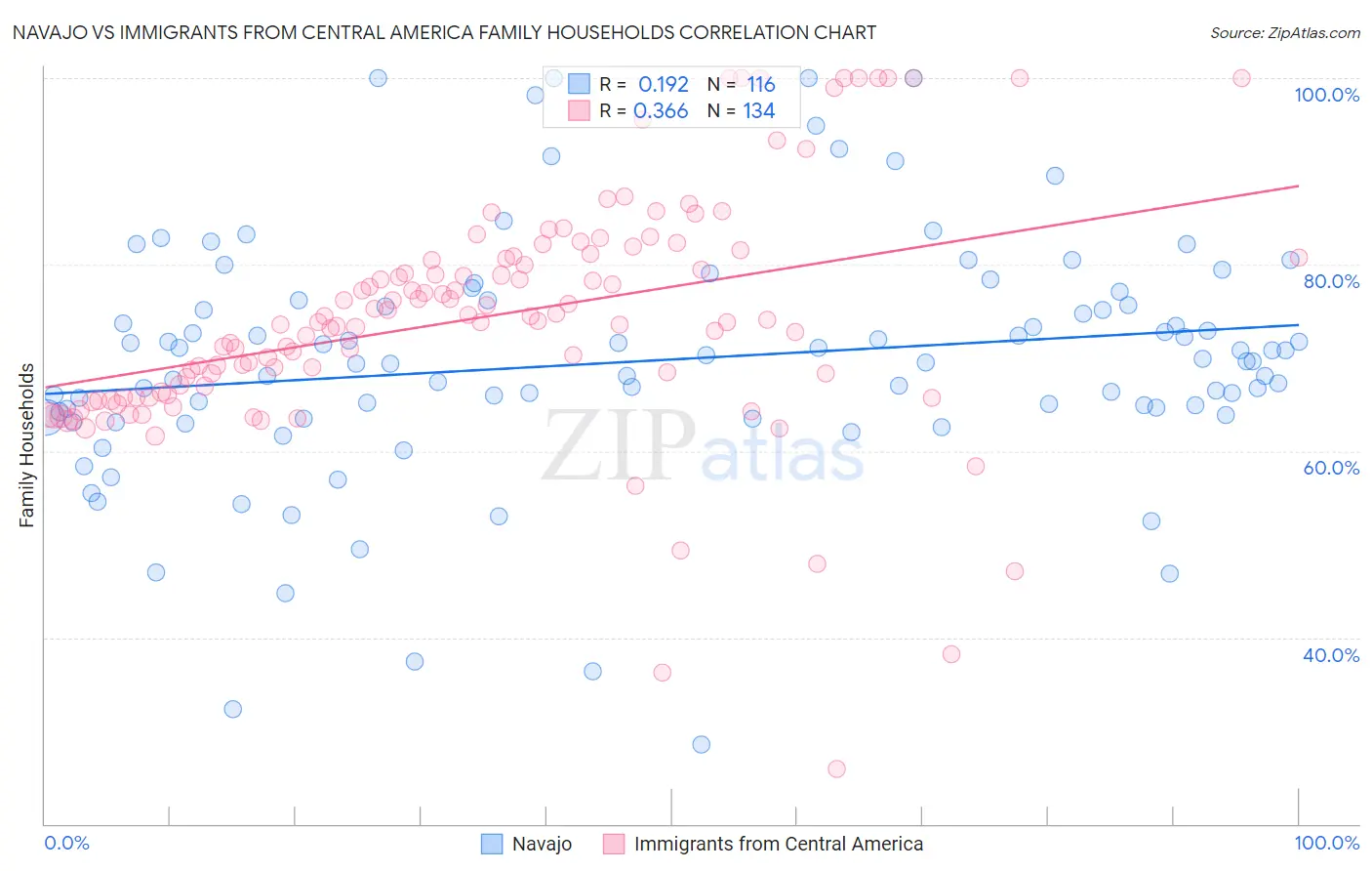 Navajo vs Immigrants from Central America Family Households
