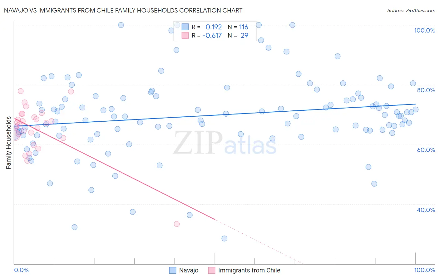 Navajo vs Immigrants from Chile Family Households