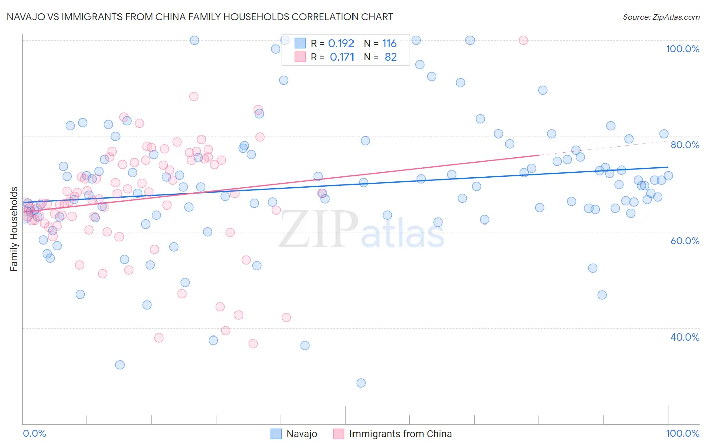 Navajo vs Immigrants from China Family Households