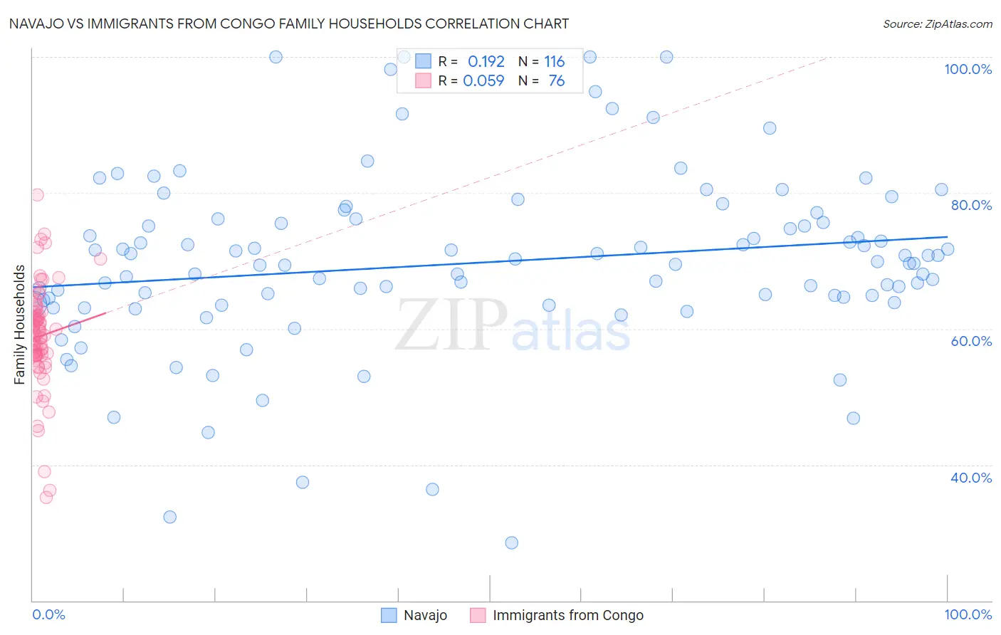 Navajo vs Immigrants from Congo Family Households