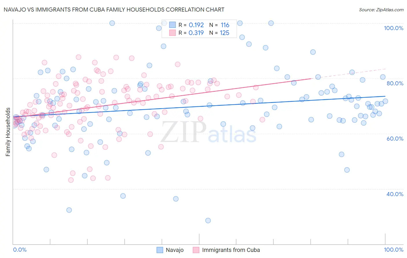 Navajo vs Immigrants from Cuba Family Households