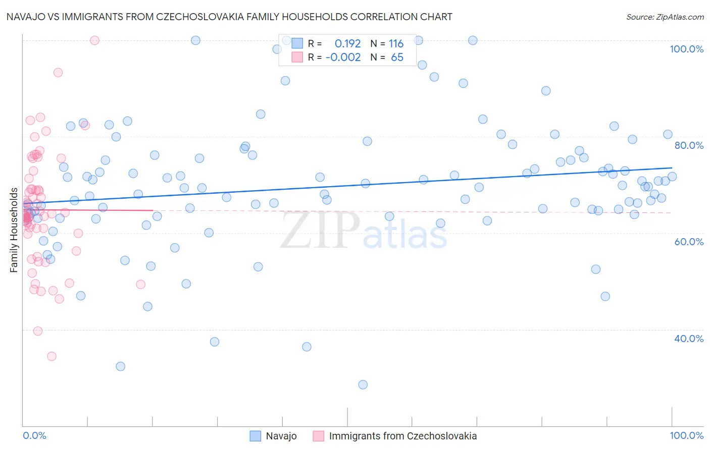 Navajo vs Immigrants from Czechoslovakia Family Households