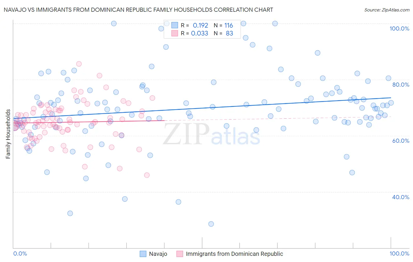 Navajo vs Immigrants from Dominican Republic Family Households