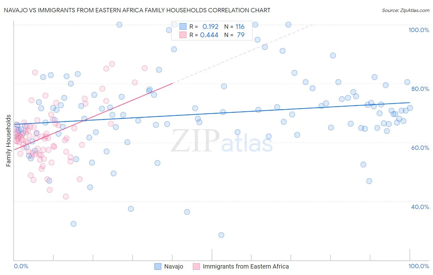 Navajo vs Immigrants from Eastern Africa Family Households