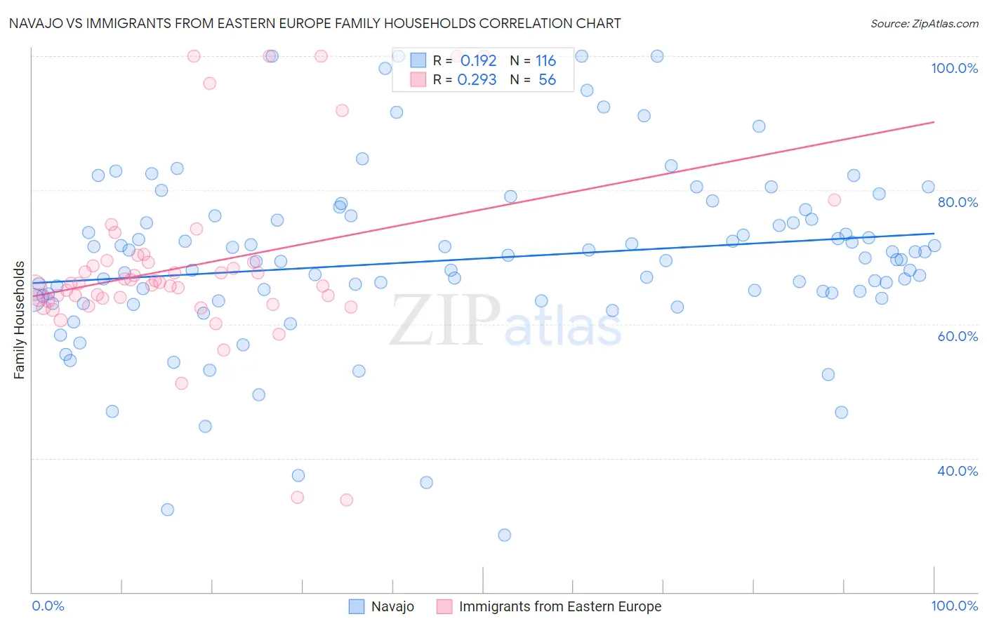 Navajo vs Immigrants from Eastern Europe Family Households