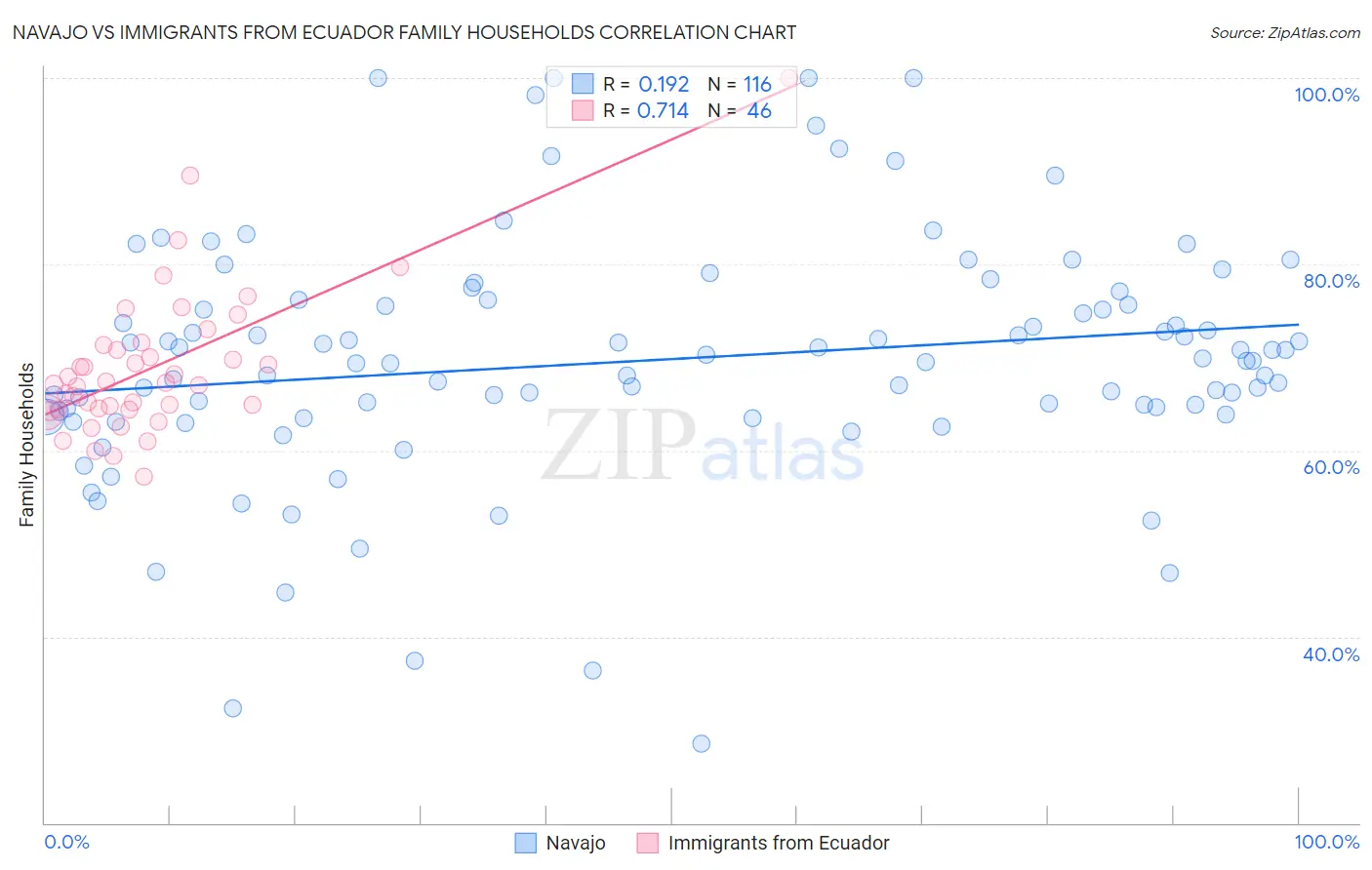 Navajo vs Immigrants from Ecuador Family Households