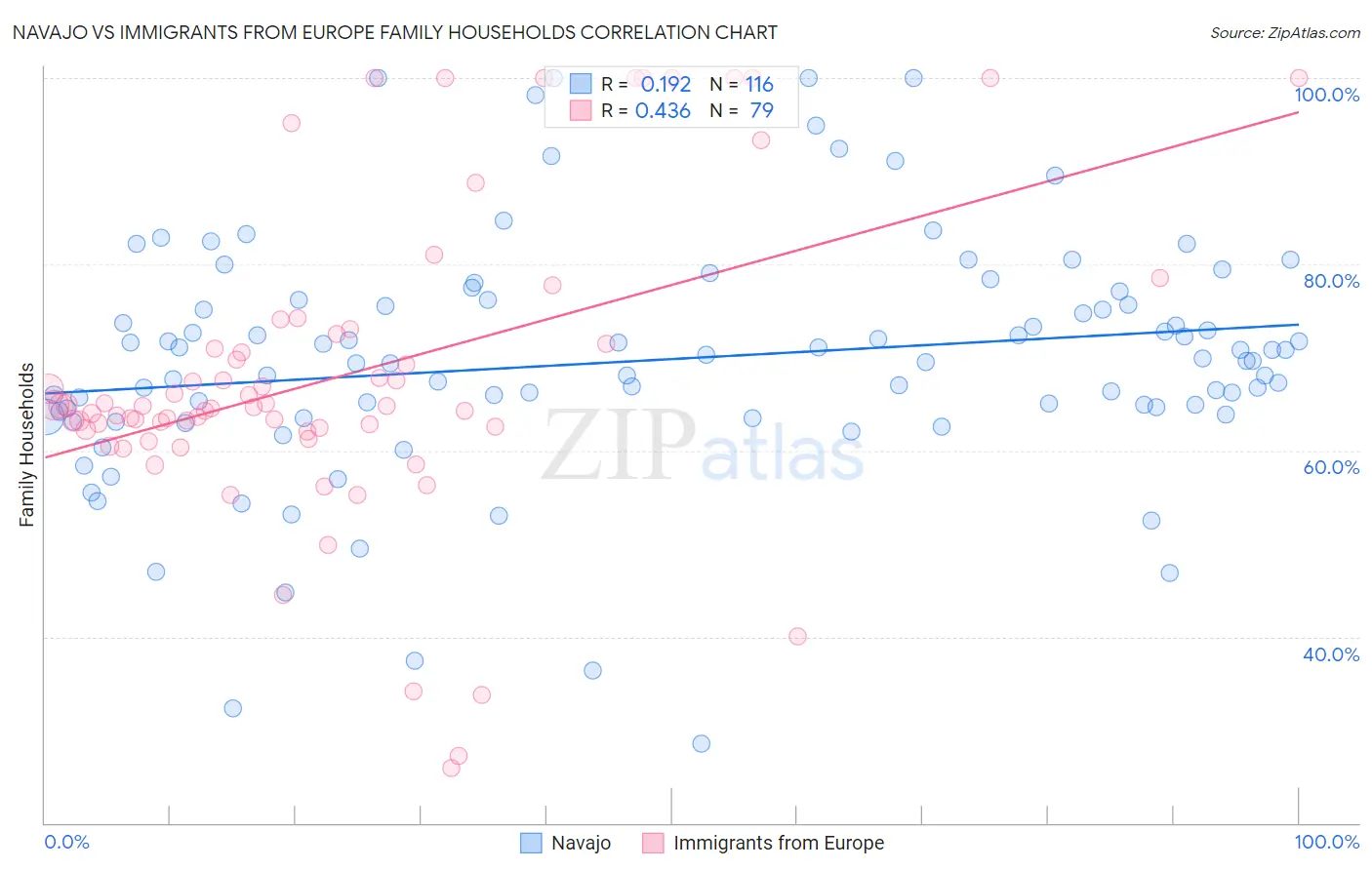 Navajo vs Immigrants from Europe Family Households