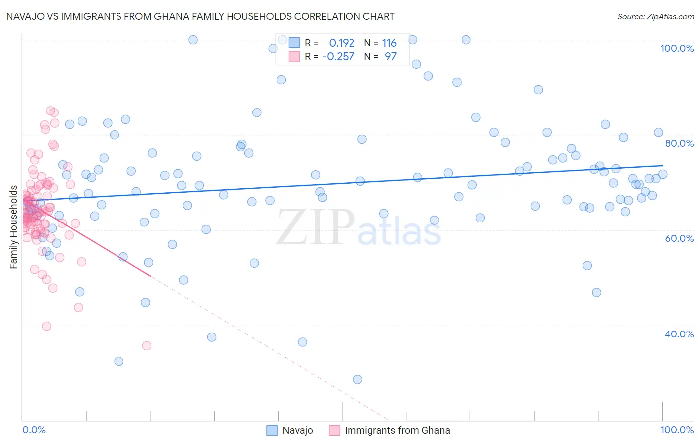 Navajo vs Immigrants from Ghana Family Households