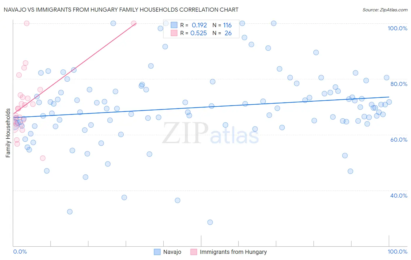 Navajo vs Immigrants from Hungary Family Households
