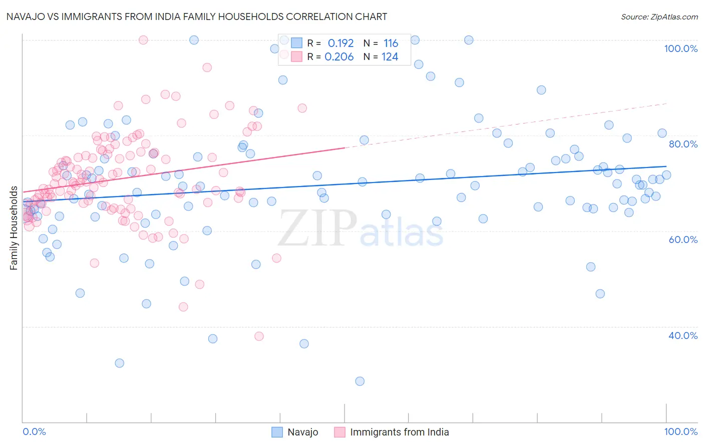 Navajo vs Immigrants from India Family Households