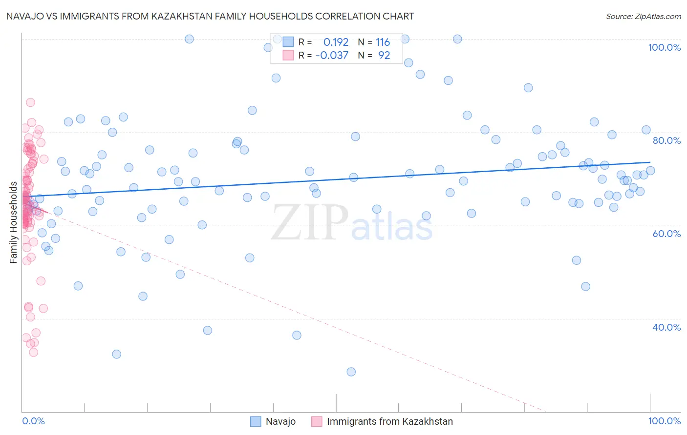 Navajo vs Immigrants from Kazakhstan Family Households