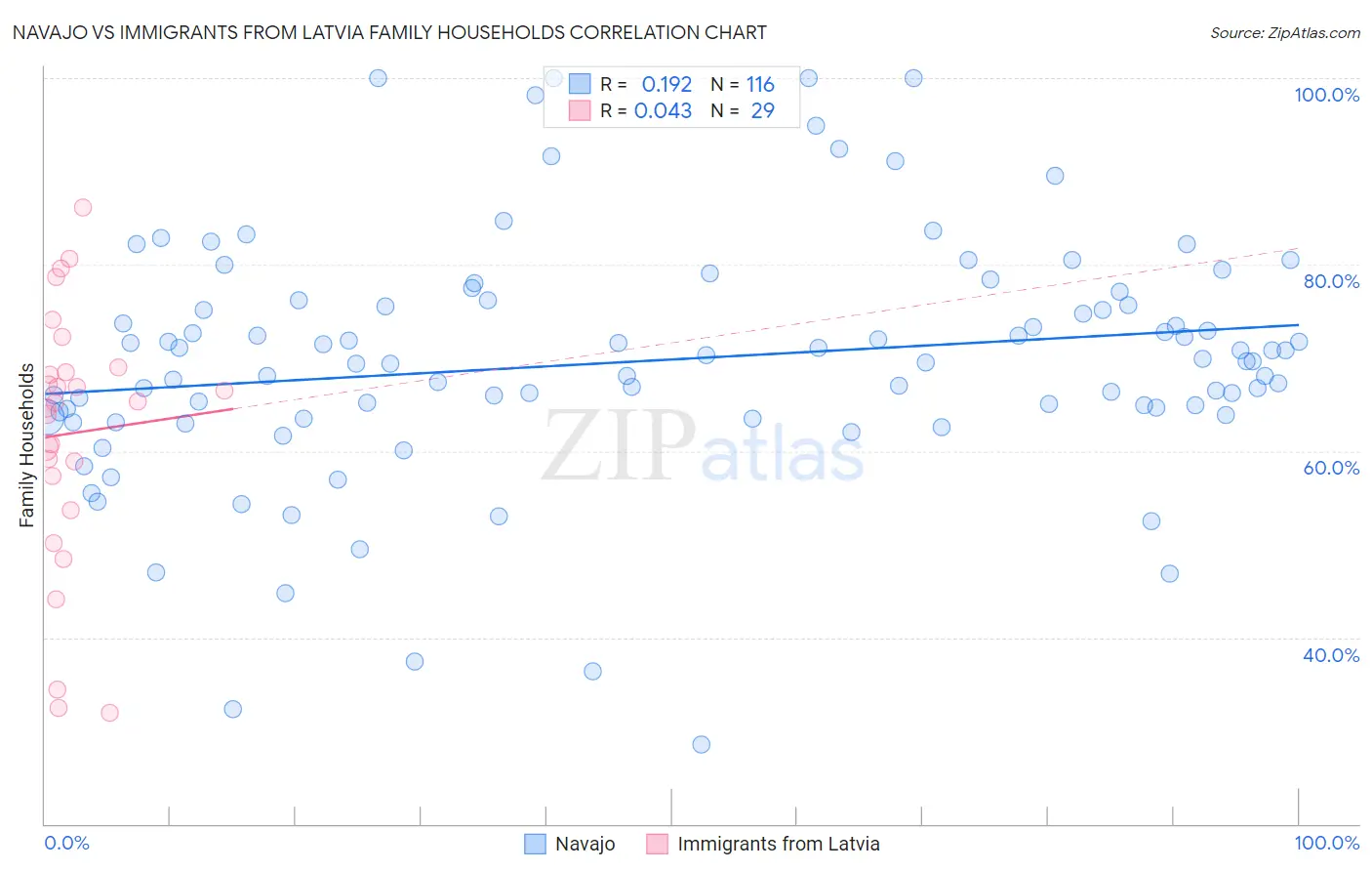 Navajo vs Immigrants from Latvia Family Households