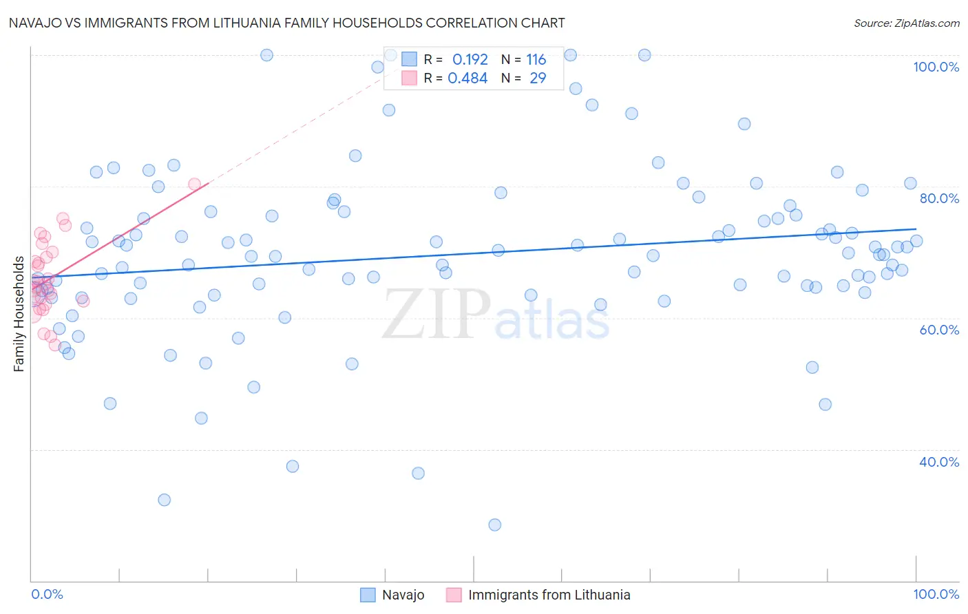 Navajo vs Immigrants from Lithuania Family Households
