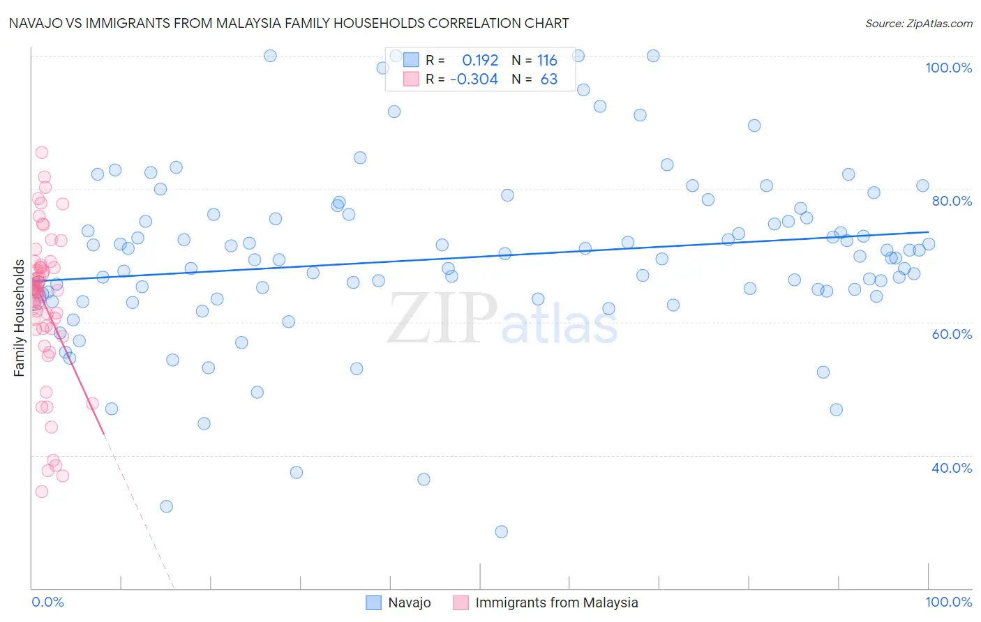 Navajo vs Immigrants from Malaysia Family Households