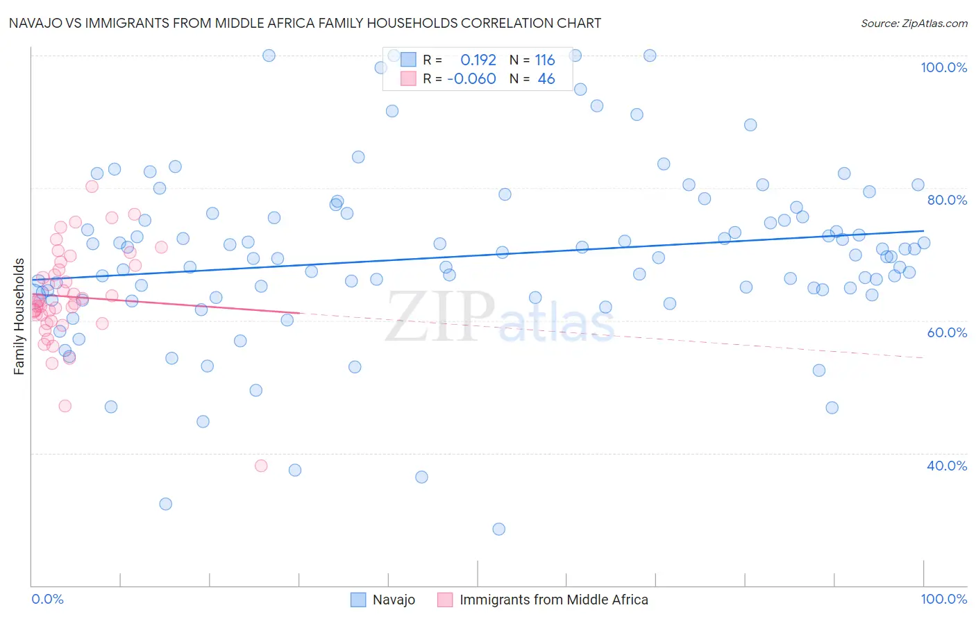 Navajo vs Immigrants from Middle Africa Family Households