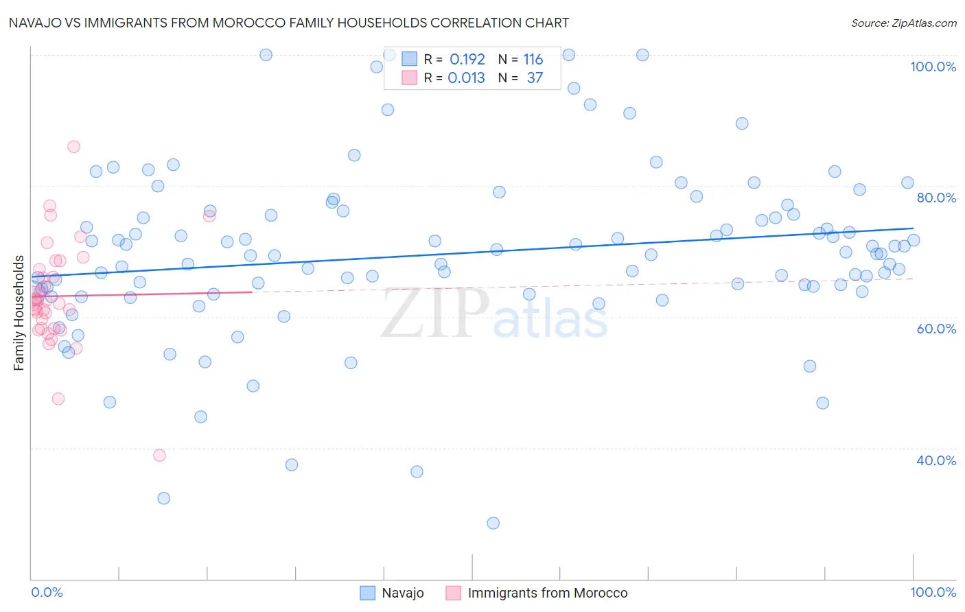 Navajo vs Immigrants from Morocco Family Households