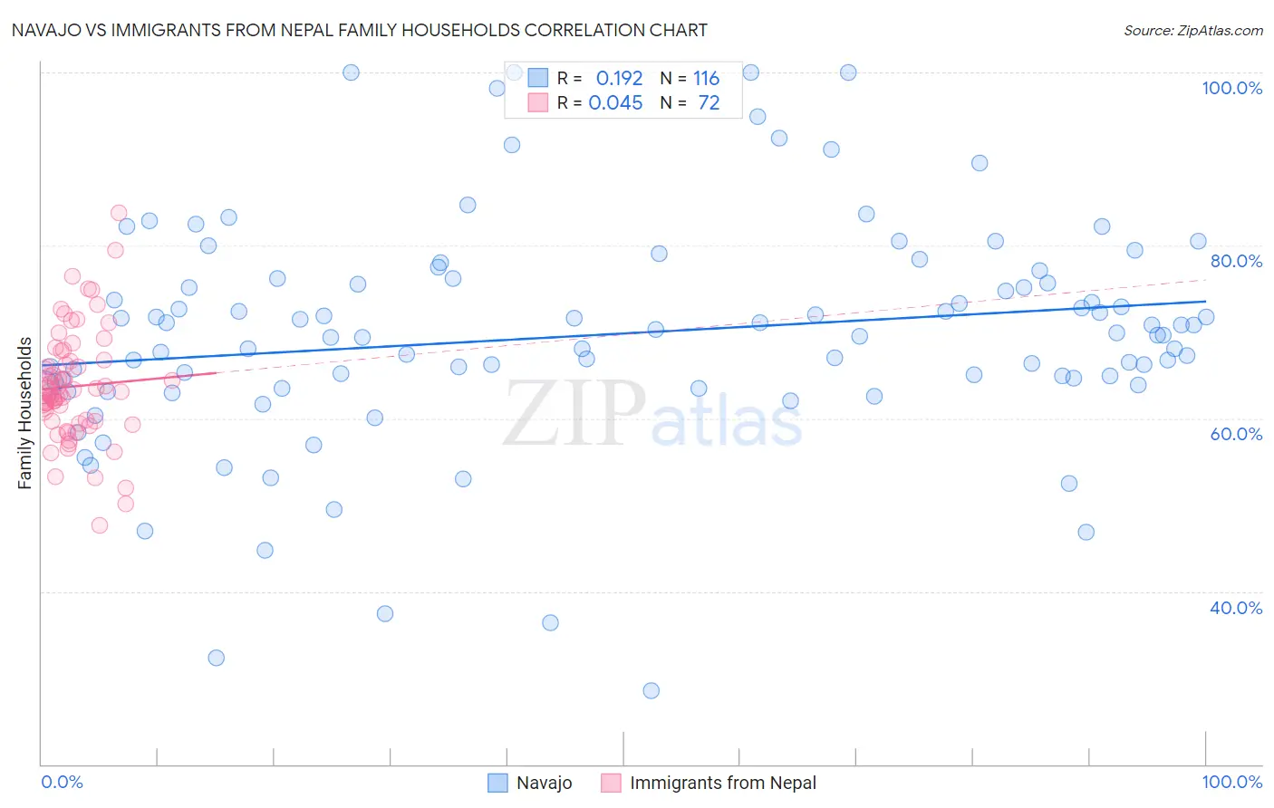 Navajo vs Immigrants from Nepal Family Households
