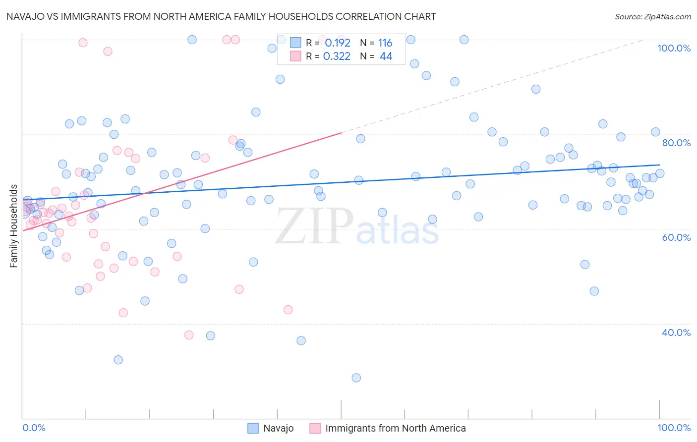 Navajo vs Immigrants from North America Family Households