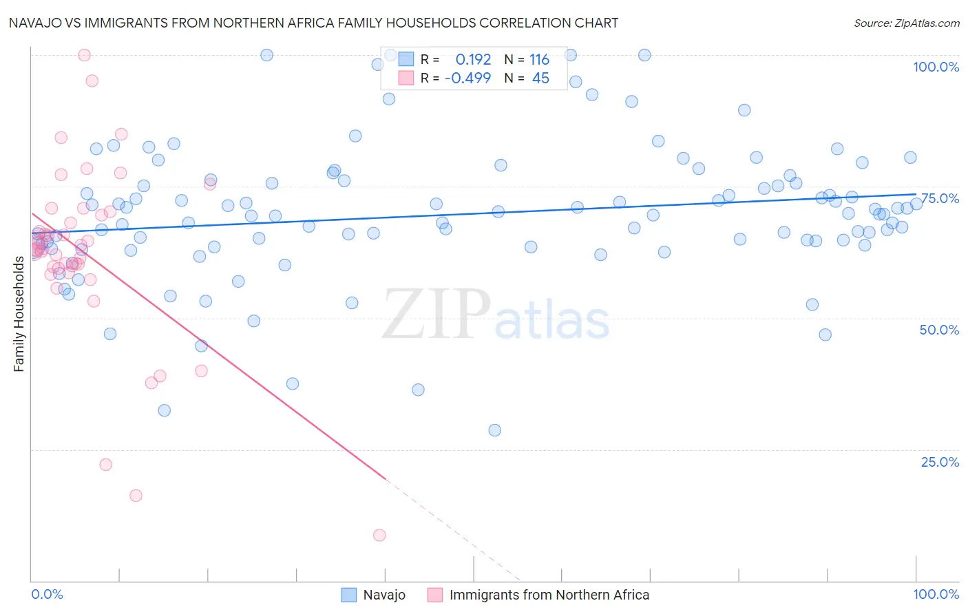 Navajo vs Immigrants from Northern Africa Family Households