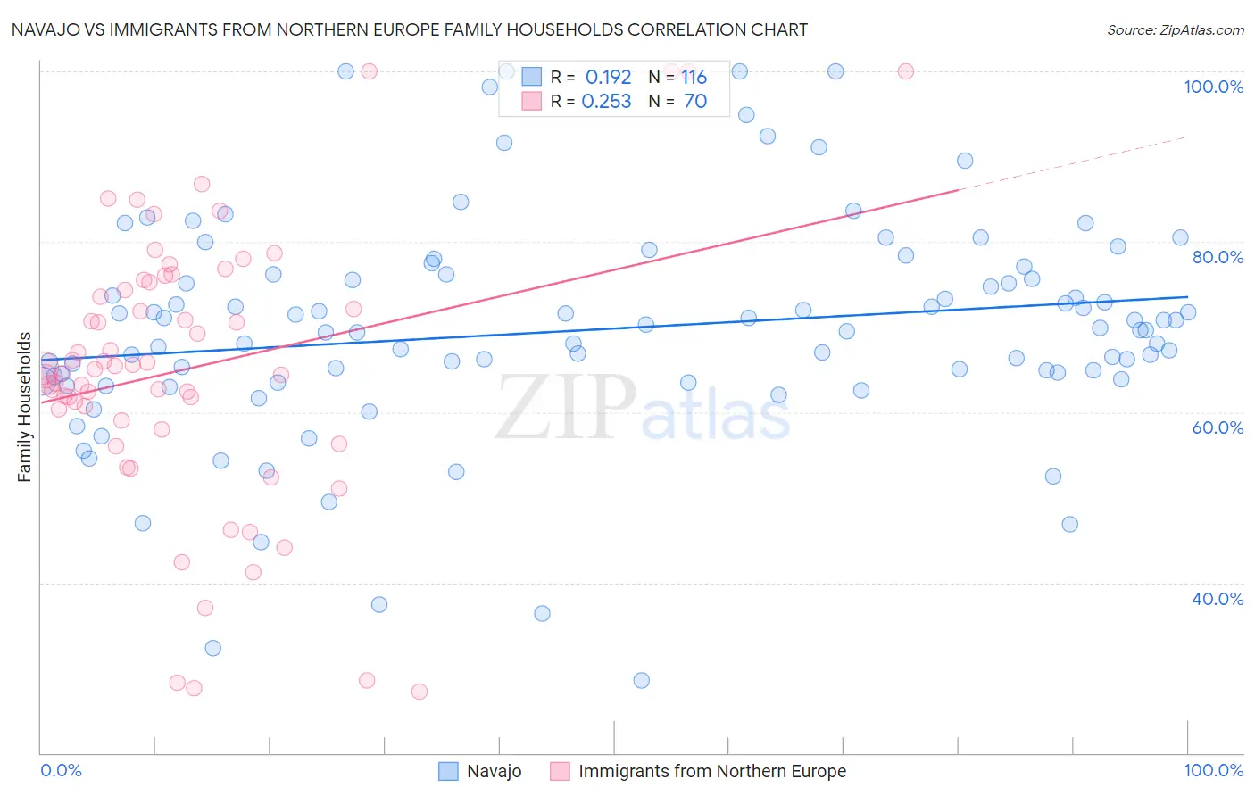 Navajo vs Immigrants from Northern Europe Family Households