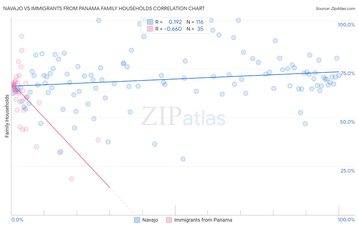 Navajo vs Immigrants from Panama Family Households