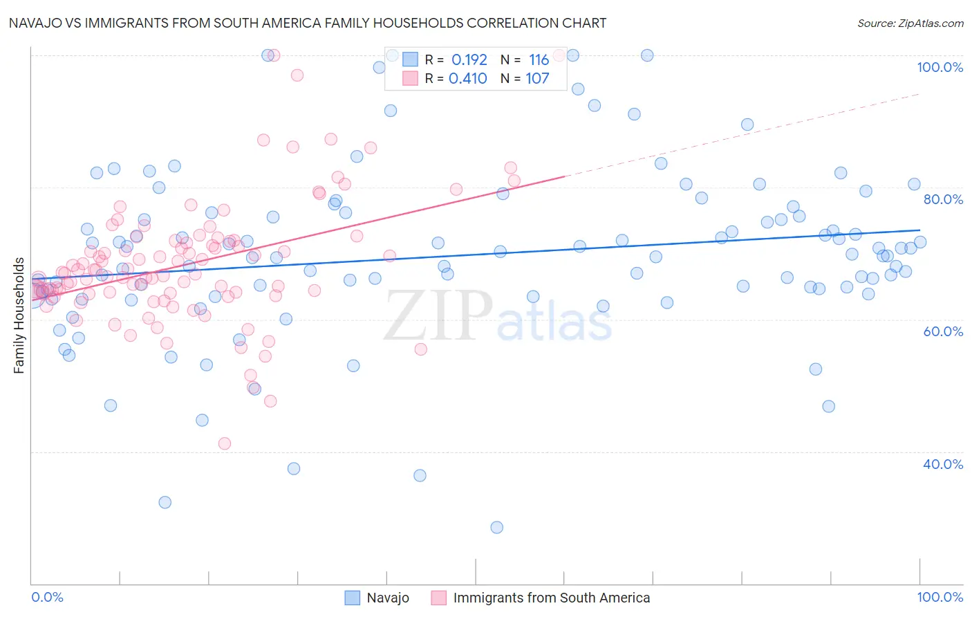 Navajo vs Immigrants from South America Family Households