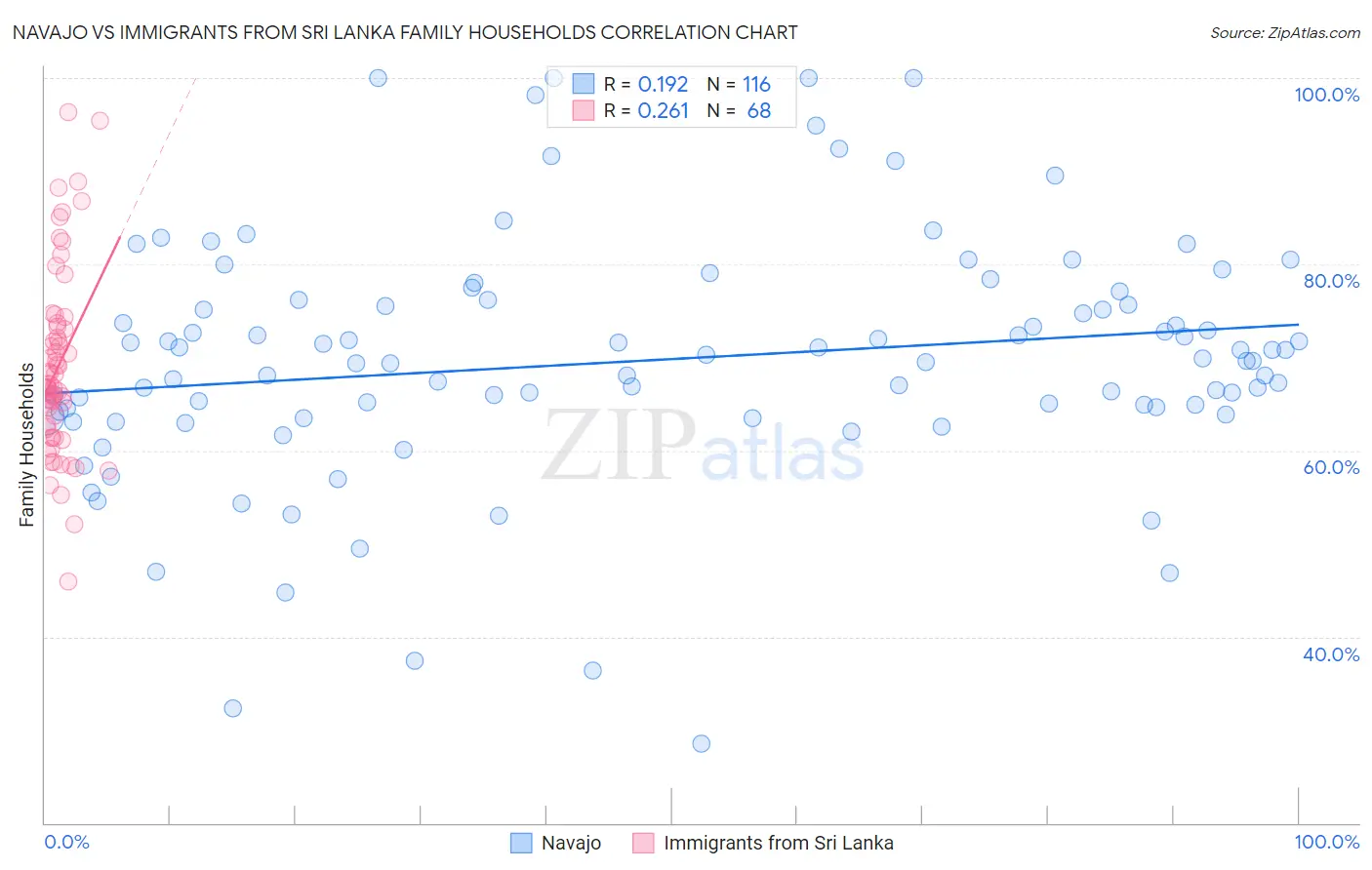 Navajo vs Immigrants from Sri Lanka Family Households