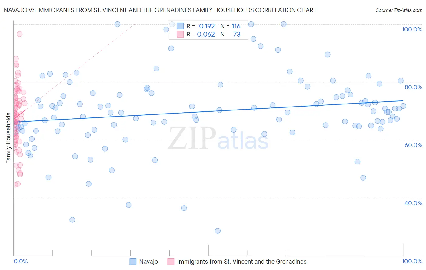 Navajo vs Immigrants from St. Vincent and the Grenadines Family Households