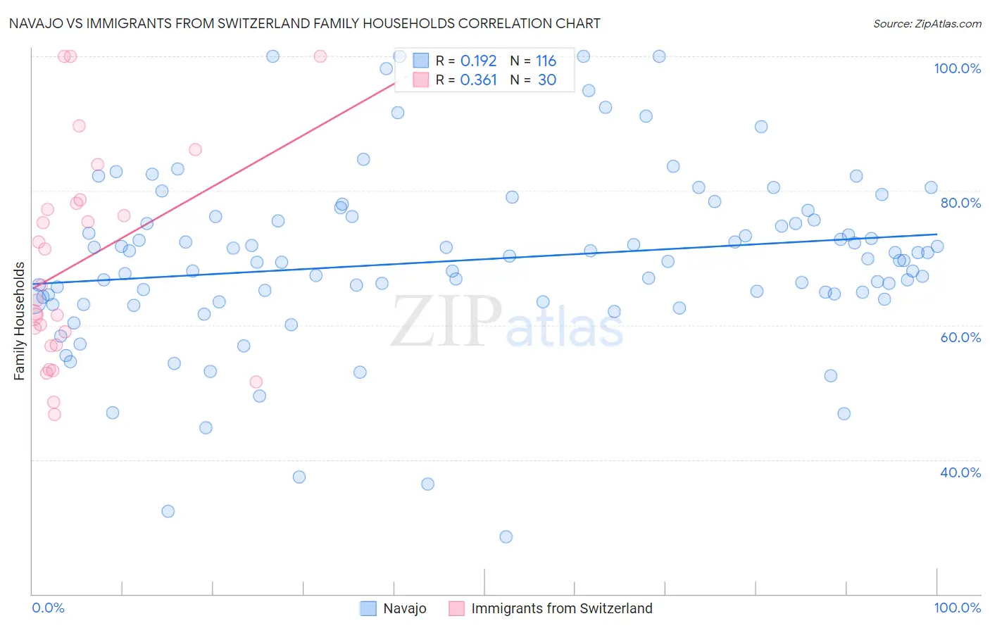 Navajo vs Immigrants from Switzerland Family Households