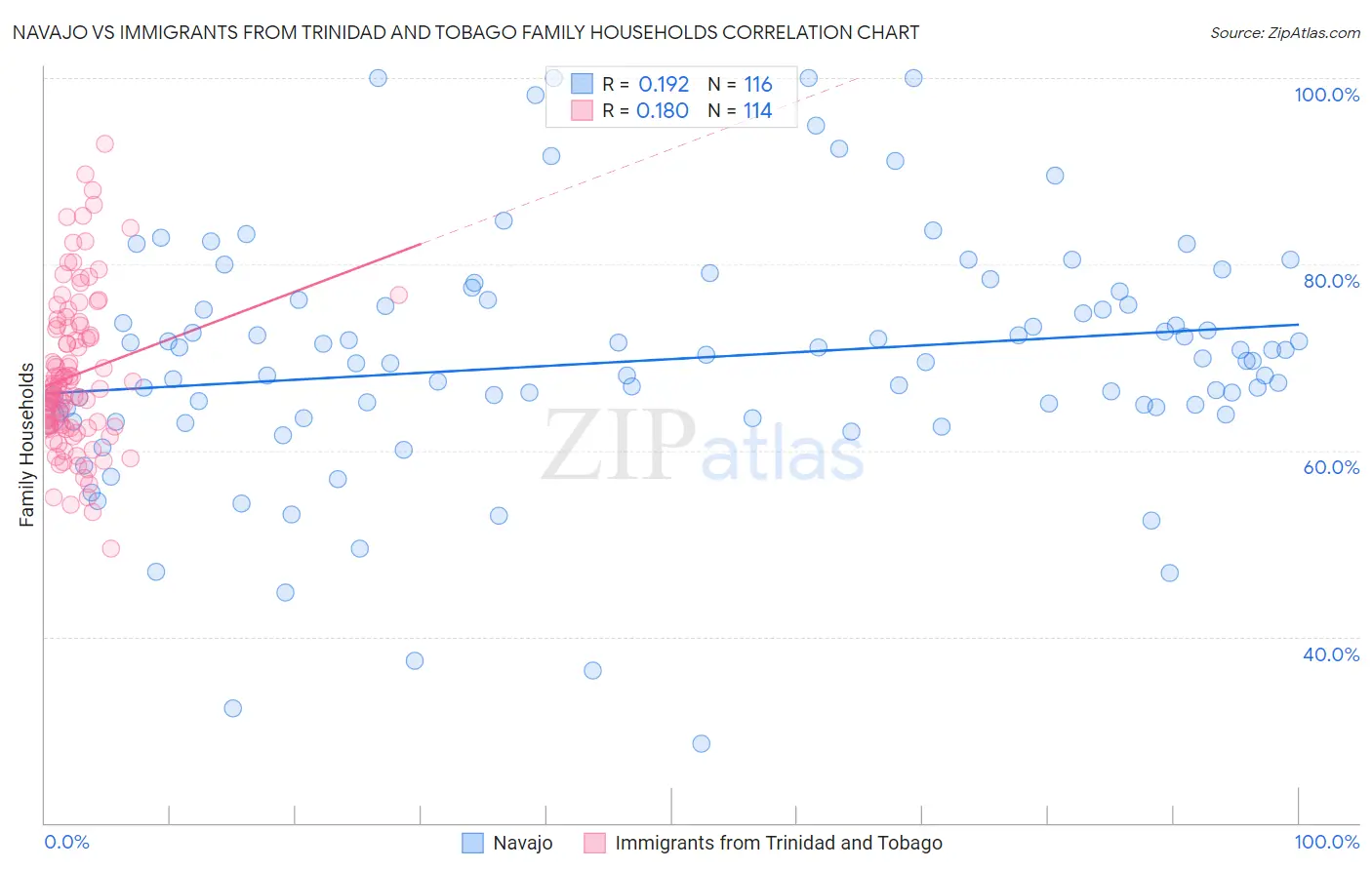 Navajo vs Immigrants from Trinidad and Tobago Family Households