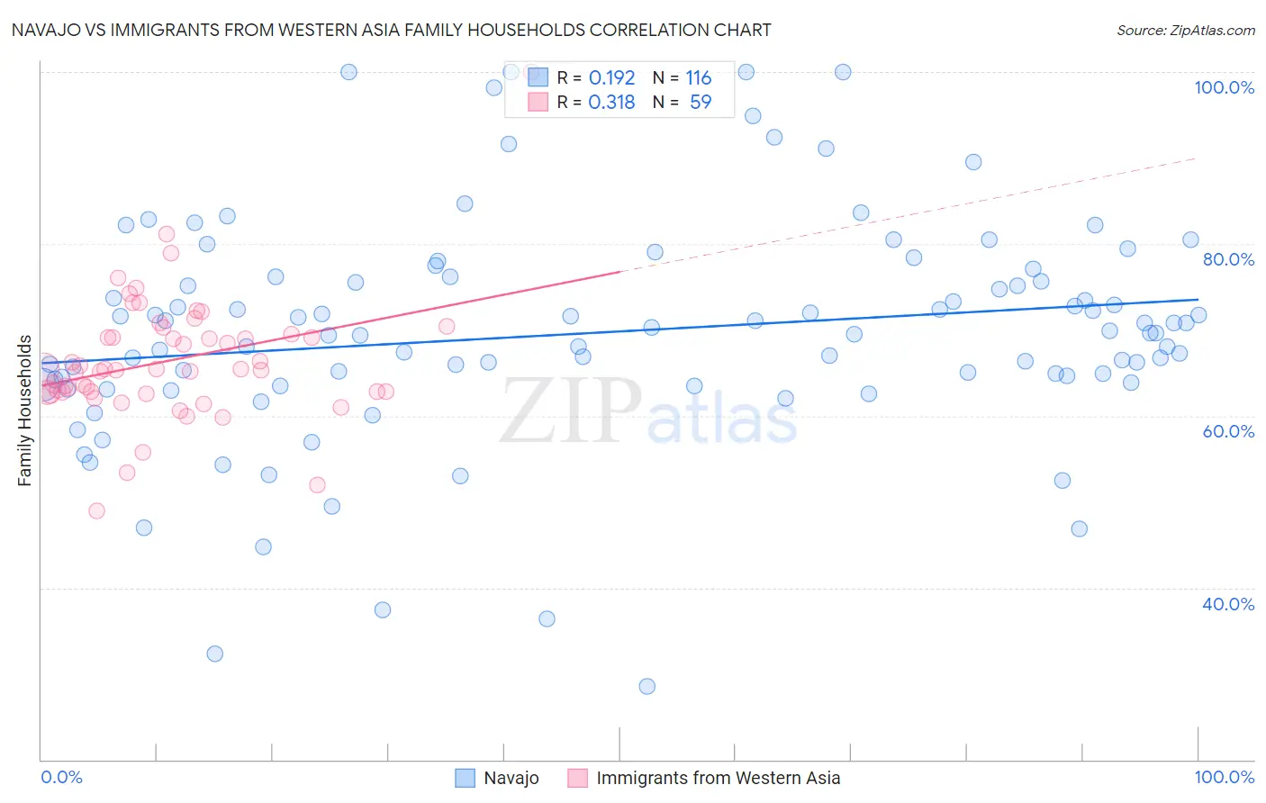 Navajo vs Immigrants from Western Asia Family Households