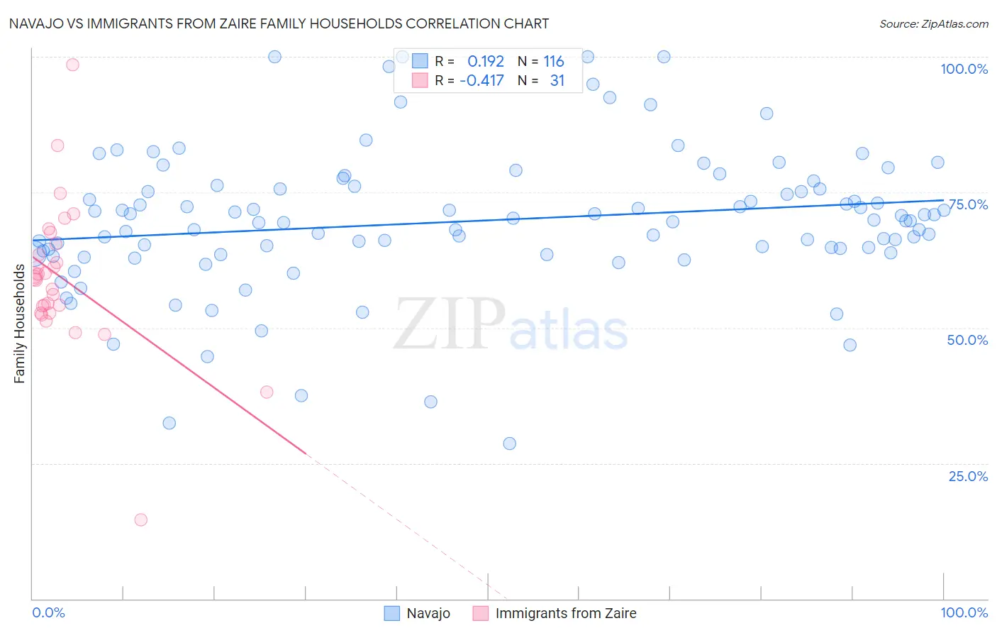 Navajo vs Immigrants from Zaire Family Households