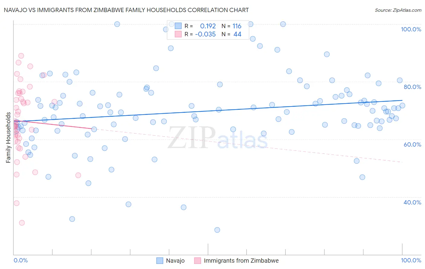 Navajo vs Immigrants from Zimbabwe Family Households