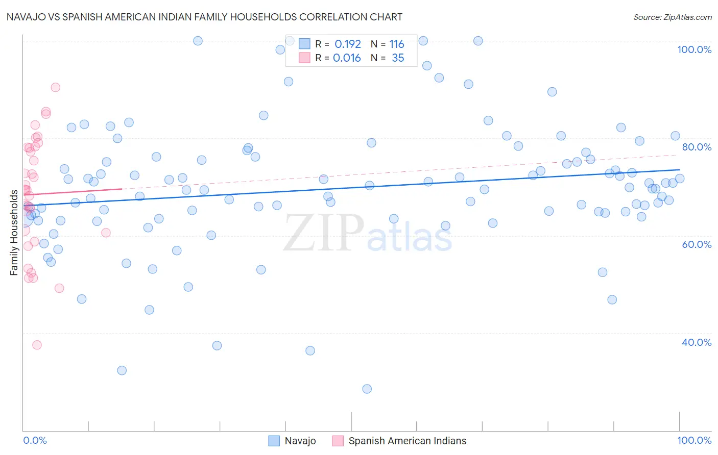 Navajo vs Spanish American Indian Family Households
