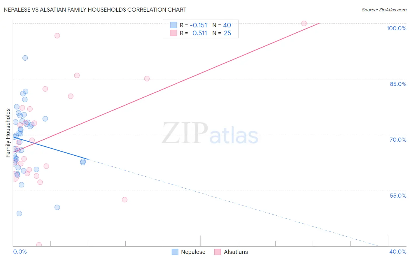 Nepalese vs Alsatian Family Households