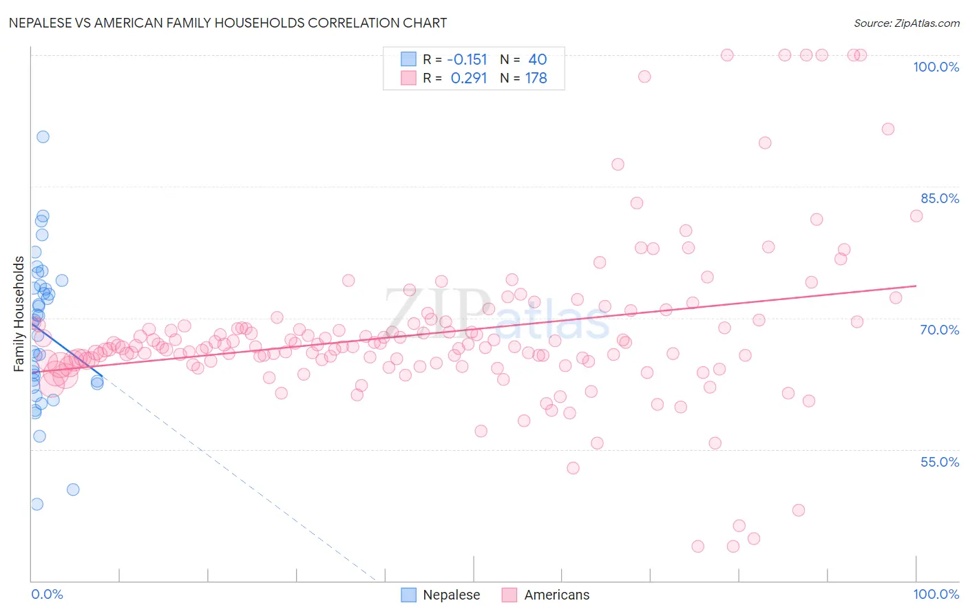 Nepalese vs American Family Households